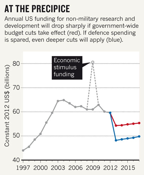 Scary graph of the day... Potential science funding cuts... 